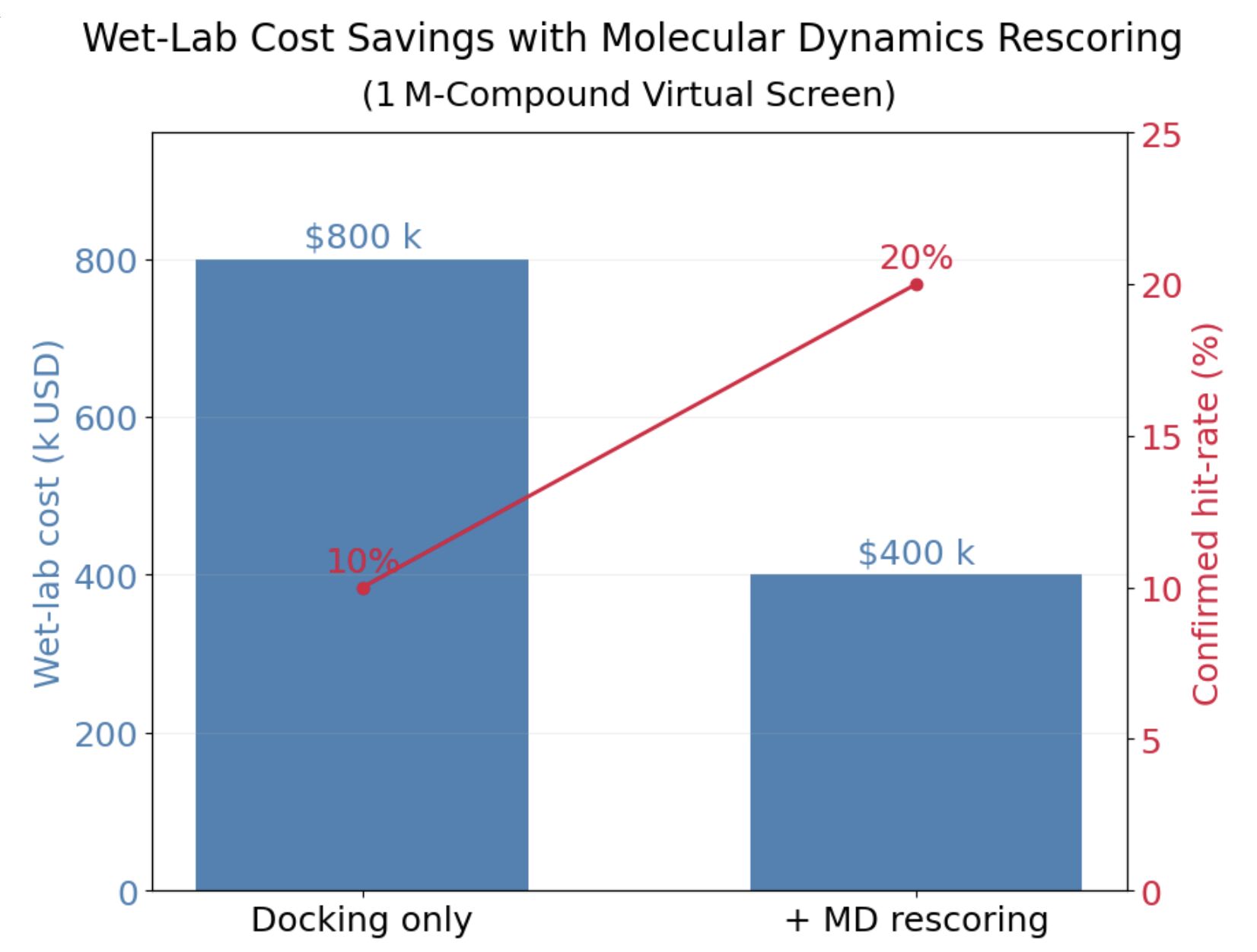 GPU utilization vs saving interval comparison