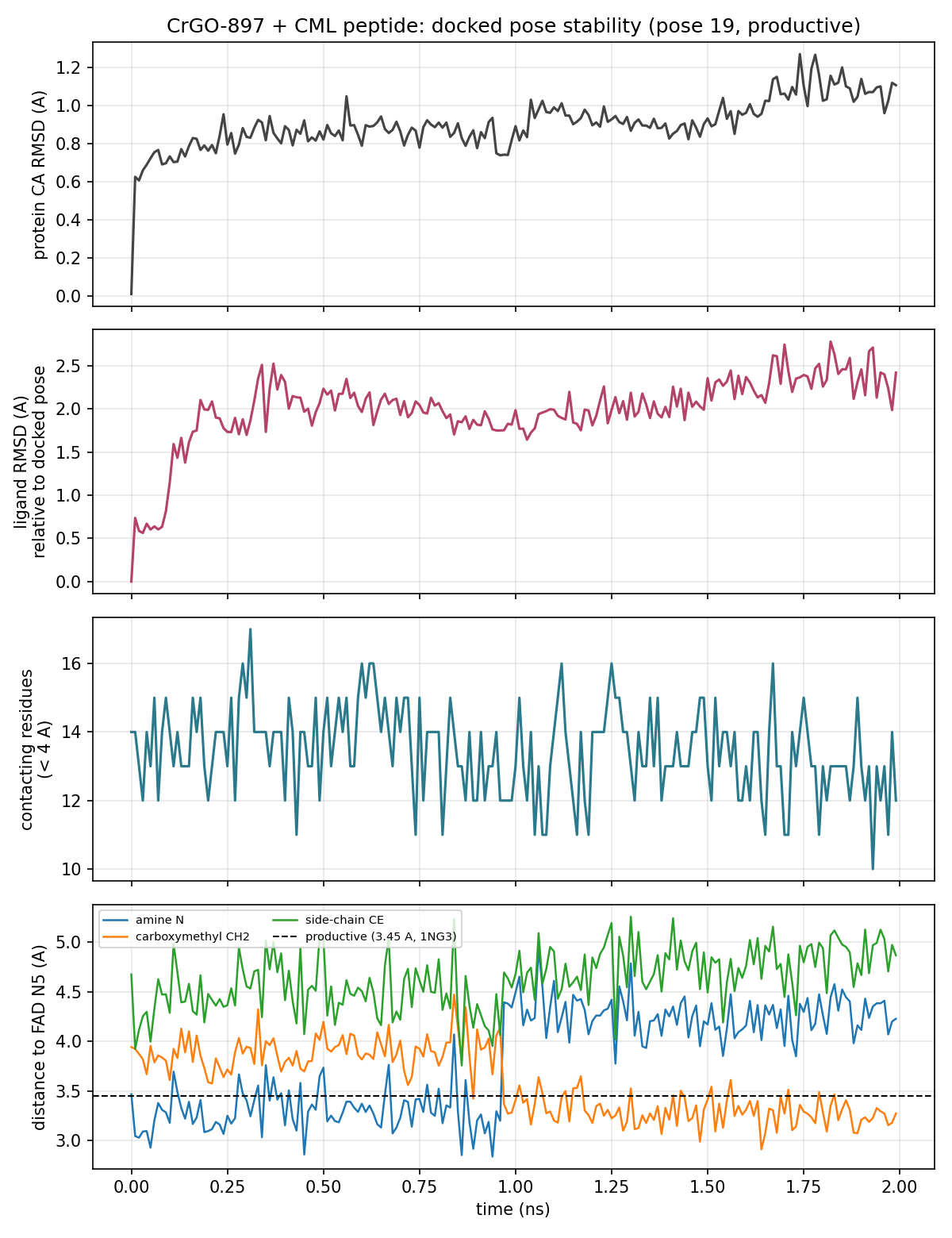 Four-panel molecular dynamics analysis showing protein RMSD, ligand RMSD, contacts, and distances to FAD N5 over 2 nanoseconds